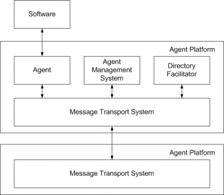 fipa reference model