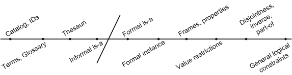 formal ontology scale