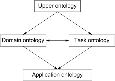 ontology modularization